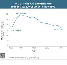 U S Abortion Rate Hits Lowest Level Since 1973 Guttmacher