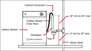 install a washing machine