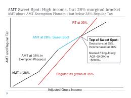 Amt Sweet Spot And Tax Planning
