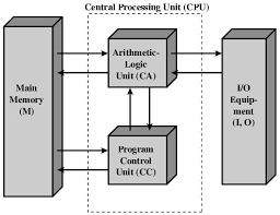 The purpose of control unit is to control the system operations by routing the selected data items to the selected processing hardware at the right time. Introduction To Computer Organization And Architecture
