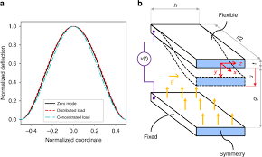 coulomb actuated microbeams revisited
