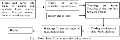 Pdf Devices And Machines In Handmade Carpet Manufacturing