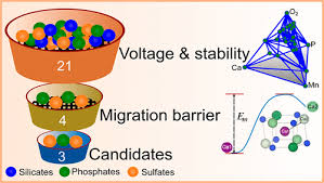 Calcium Ion Battery Electrodes