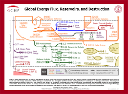 Peak Energy Global Exergy Resource Chart