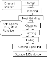 Figure 3 From The Design Of Haccp Plan For Chicken Ball