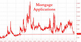 Prison Planet Com Mortgage Applications Collapse To New 13