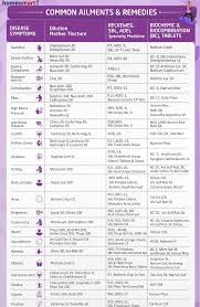 Chart Showing List Of Common Ailments And Recommended