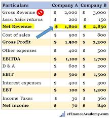 The asset turnover ratio indicates how much your business is generating in revenues for every dollar invested in total assets. Fixed Asset Turnover Ratio Formula Meaning Example And Interpretation