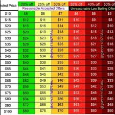A Price Offer Chart Cause Some Of You Guys Are So Depop