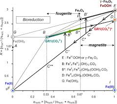 green rusts by oxidation of fe oh 2