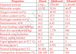 methanol and sel fuels