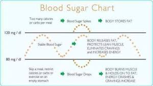 Why We Need To Manage Our Blood Sugar Even Non Diabetics