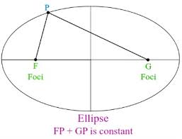 What is focus / focussed etc? Foci And The Definitions Of Ellipses And Hyperbolas Video Lesson Transcript Study Com