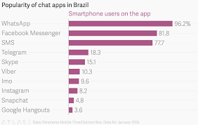 Popularity Of Chat Apps In Brazil