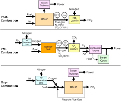 That idea is called carbon capture and storage (ccs) and it's currently one of the hottest topics in the field of energy technology. Advances In Co2 Capture Technology The U S Department Of Energy S Carbon Sequestration Program Sciencedirect