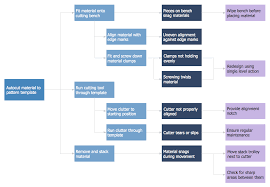 Pdpc Process Decision Program Chart