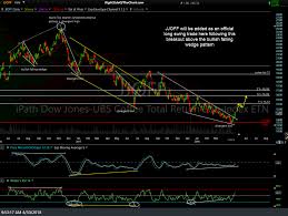 Jjoff Coffee Etn Trade Idea Right Side Of The Chart