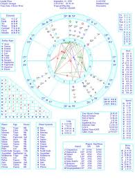 Astrology Inspirational Birth Chart Analysis Birth