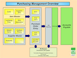 Flowchart Of Earthwears Inventory Management Process