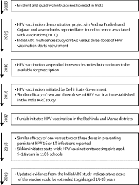Current Status Of Human Papillomavirus Vaccination In