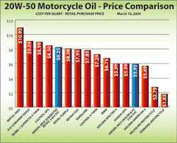 Motorcycle Oil Comparison Test 1stmotorxstyle Org