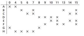 Solved Shown Below Is The Prime Implicant Chart For A