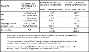 Polypropylene Film Fills Vs Pvc Flammability Brentwood