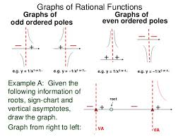 3 3 Graphs Of Factorable Polynomials And Rational Functions