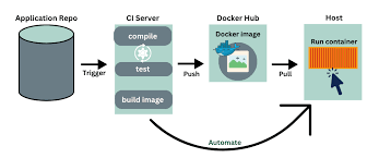 docker image to a container registry