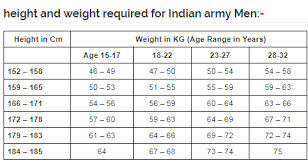 Indian Army Height Weight Age Chart In Hindi Best Picture