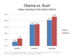 Bush Vs Obama Deficit Chart Trade Setups That Work