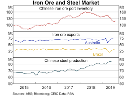 Box B The Recent Increase In Iron Ore Prices And
