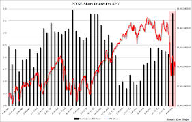 Nyse Short Interest Soars By Most Since March 2009 S P Lows