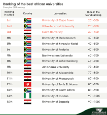 best universities in africa in 2019