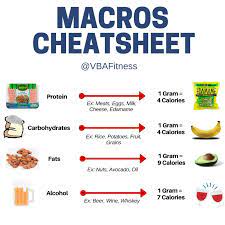 the macros for weight loss essential