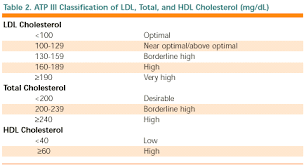 Ncep Atp Iii Cholesterol Guidelines Cholesterol 2 0 Scymed