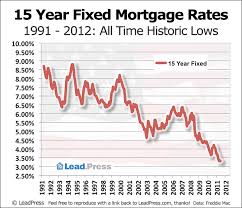 15 Year Mortgage Rate Graph Best Mortgage In The World