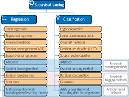 4 supervised learning models and