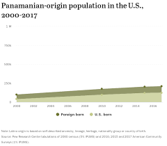 Facts On Latinos Of Panamanian Origin In The U S Pew
