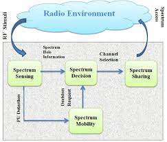 Spectrum Sensing in Cognitive Radio: Components and Methodologies