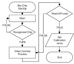 Flow Chart For Biochip Qr Code Recognition Figure 4 Is A