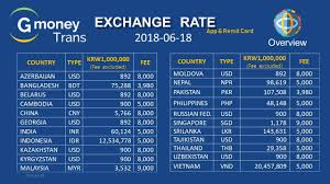 Livepriceofgold.com provides latest exchange rates in malaysia. Gmoneytrans The Rate Of June 18 2018 Gmoneytrans Facebook