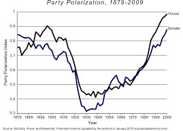 Partisanship In Perspective National Affairs