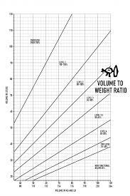 volume to weight ratios surf simply