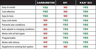 Carburetor Efi And K N Eci Comparison Chart K N Products