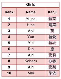 Most popular japanese boy names. The Top 10 Baby Names In Japan 2013 Soranews24 Japan News