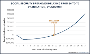 Social Security Break Even Point Graph Lamasa