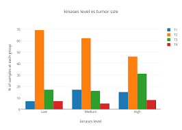 Kinases Level Vs Tumor Size Bar Chart Made By