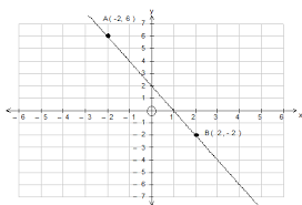 finding equations of graphs