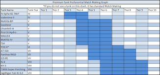 Preferential Matchmaking Chart For Premium Vehicles